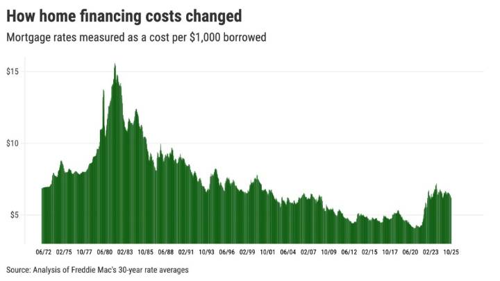 Mortgages aren’t cheap enough to help most house hunters
