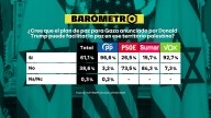 Barómetro laSexta | El 61,1% de encuestados cree que el plan de Trump facilitará la paz en Gaza