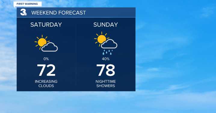 First Warning Forecast: Brief warm-up this weekend, rain returns Sunday