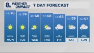 Portland weather forecast for Portland and Vancouver metro area