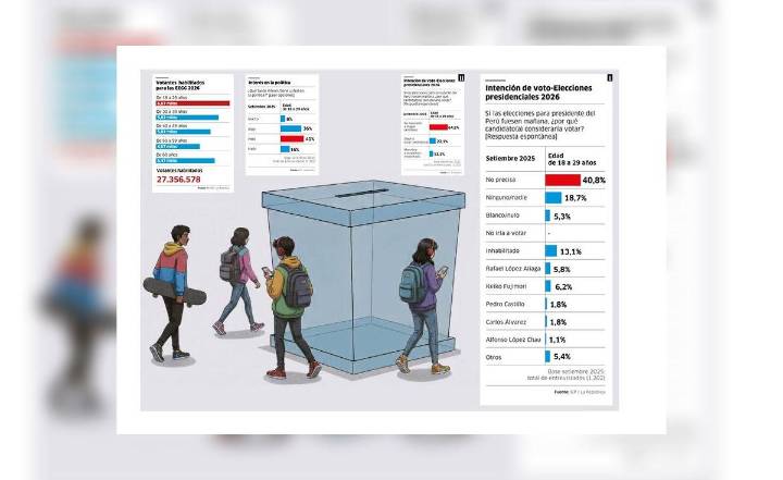 A medio año de las elecciones 2026: los Z también sienten la indecisión del voto