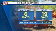 Dry Heat Persists as Temperatures Near 90 Degrees