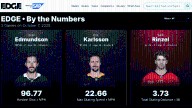 New-look NHL EDGE site has ‘advanced stats for everybody’