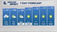 Portland weather forecast for Portland and Vancouver metro area