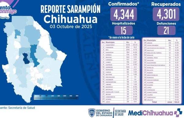 Suman 21 muertes por sarampión en el estado de Chihuahua