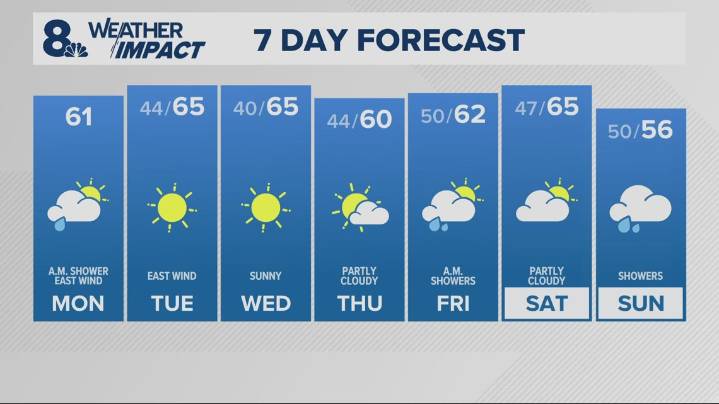 Portland weather forecast for Portland and Vancouver metro area