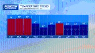 Boston weather today: Warm temps continue for now