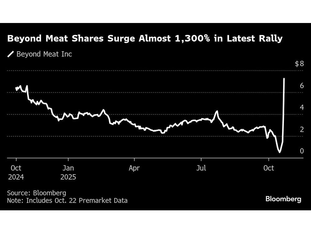 Beyond Meat rally echos meme stock mayhem