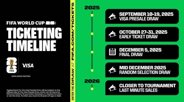 Boletos Mundial FIFA 2026: Fechas, requisitos y pasos para la segunda etapa del sorteo de compra