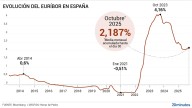 El euríbor repunta por tercer mes consecutivo y deja las primeras subidas para las hipotecas en casi dos años