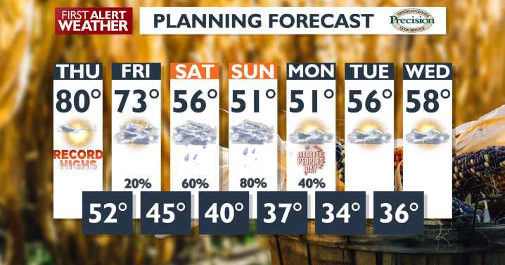 Record highs possible today, fast cool down this weekend