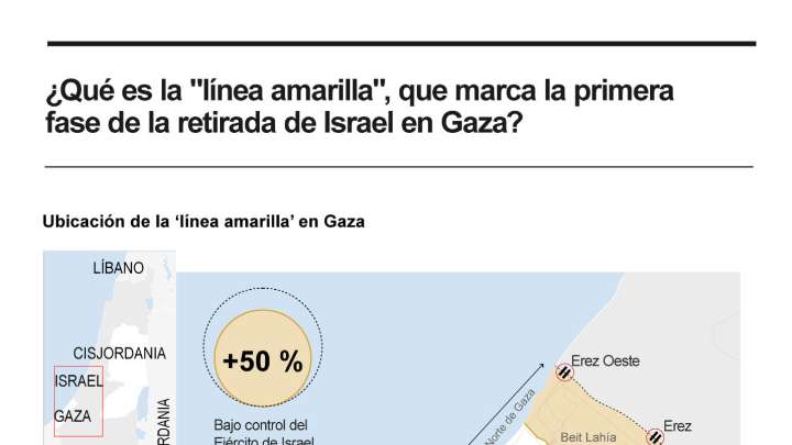 [Infografía] ¿Qué es la ‘línea amarilla’, que marca la primera fase de la retirada de Israel en Gaza?