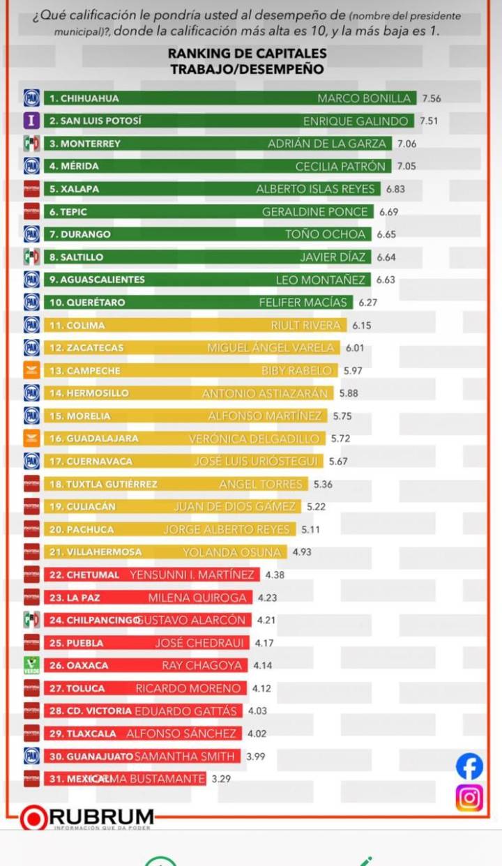 Destaca Bonilla entre los alcaldes mejor evaluados del país