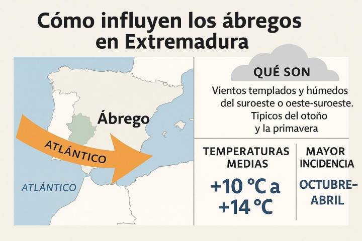 Así influyen los vientos ábregos en el clima y la agricultura de Extremadura