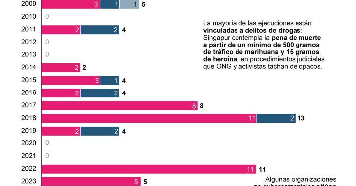 Acelera Singapur ejecuciones por narcotráfico y bate récords anuales, según ONG