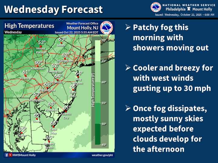 Lehigh Valley weather: Cooler temperatures and gusty winds arrive after morning showers