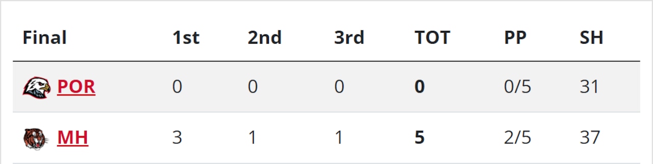 Medicine Hat shuts out Winterhawks, 5