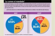 Quita China a EU mercado en México