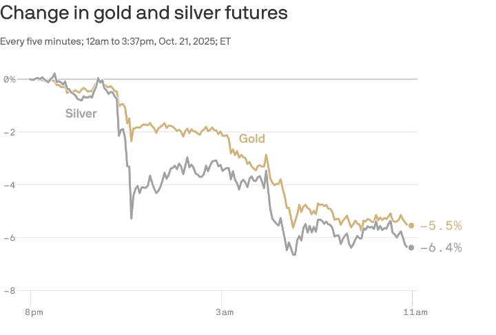 Gold and silver plunge after recent surge to record highs