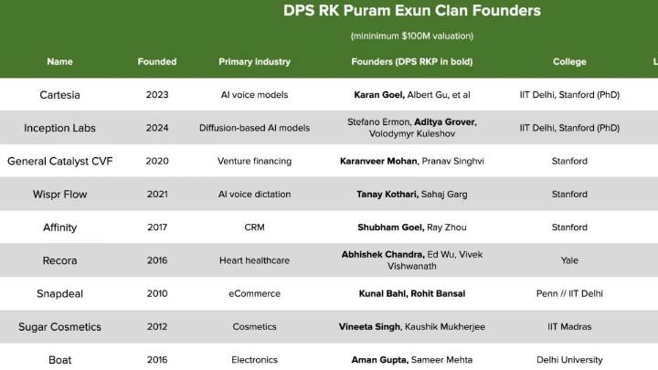 Several DPS RK Puram Alumni Now Founders Of $100M Companies, Were Part Of Same Club