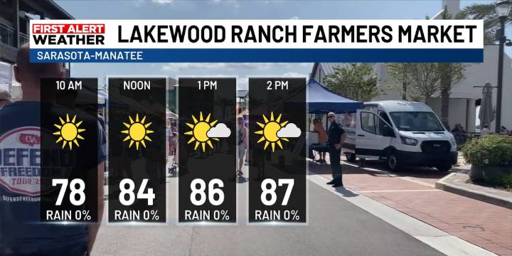 Farmer’s Market Sunday Forecast