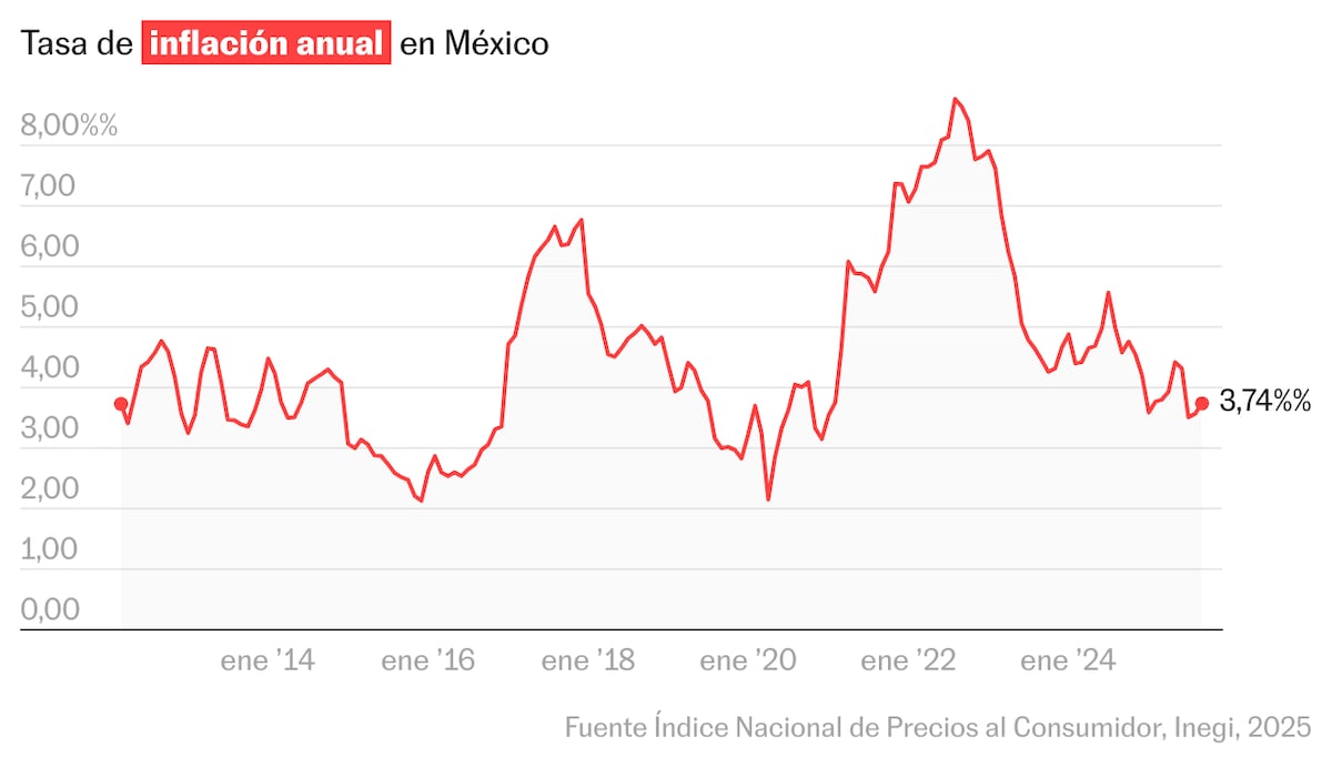 La inflación en México vuelve a acelerarse y cierra septiembre en 3,76%