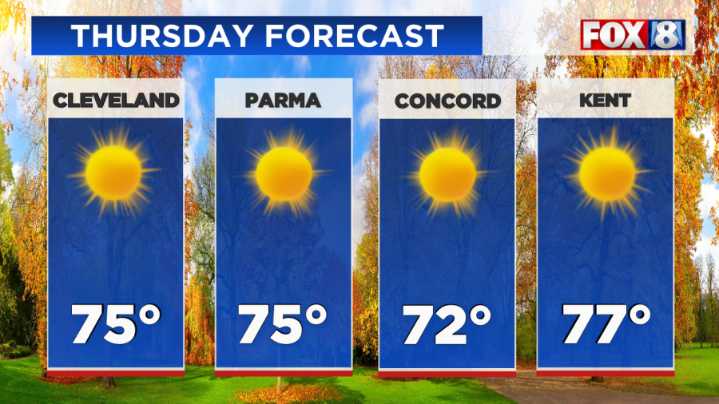 Expect clear skies and windy conditions