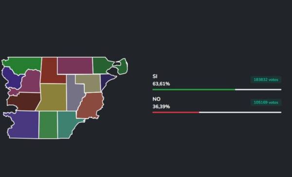 Amplio respaldo en Chubut a la eliminación de los fueros: el “Sí” se impuso con el 63,61%