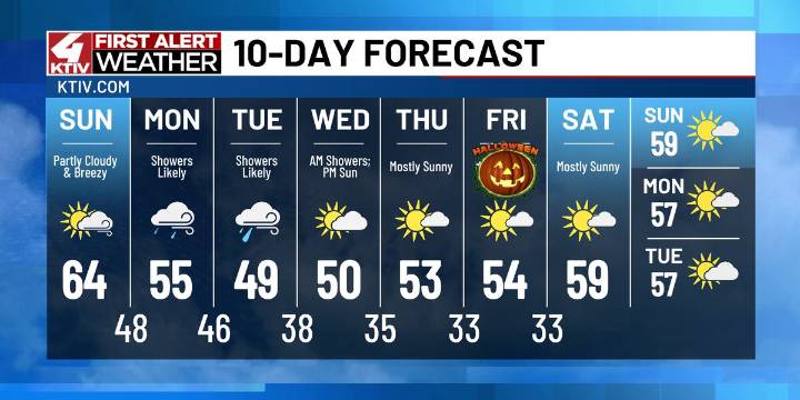 Warmer than average Sunday with rain chances returning for the work week