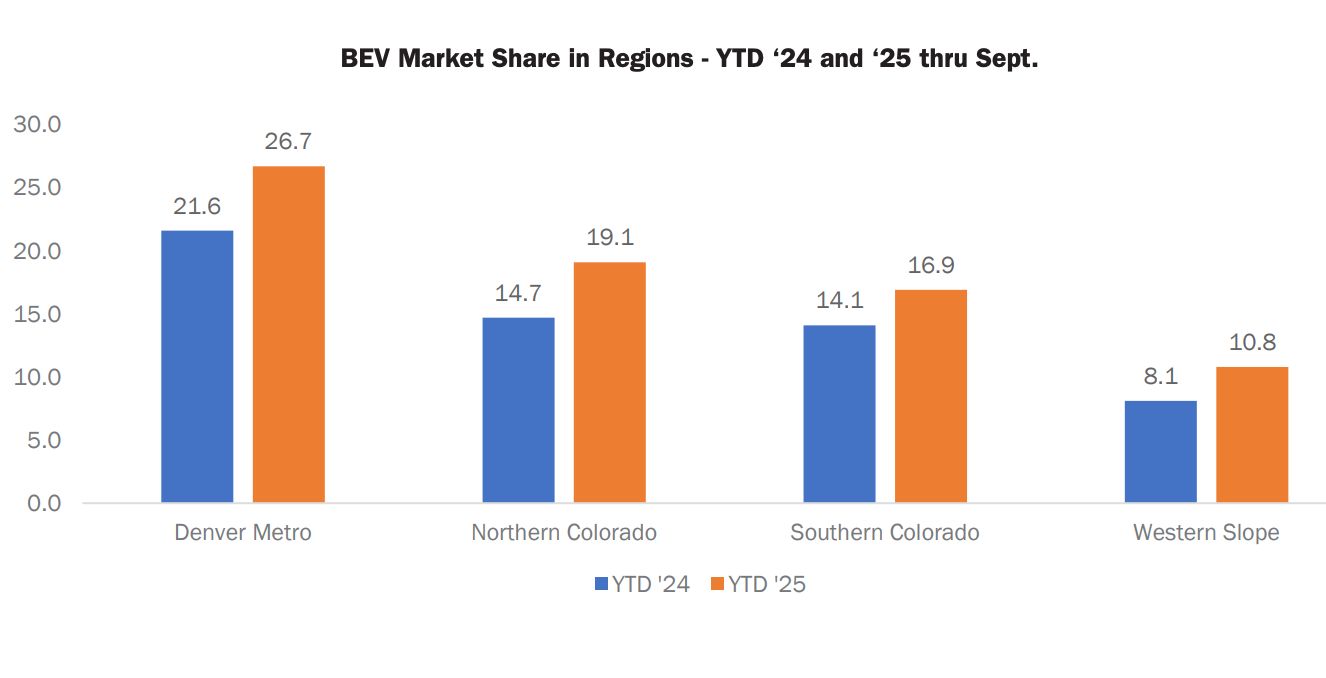 Colorado EV sales soar as consumers chase credits