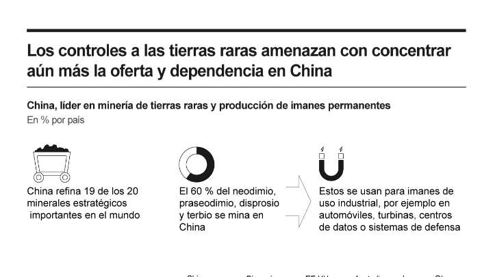 [Infografía] Los controles a las tierras raras amenazan con concentrar aún más la oferta y dependencia en China
