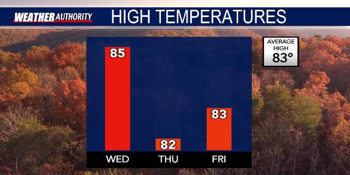 KNOE Tuesday Afternoon Forecast: Cooler Days Ahead