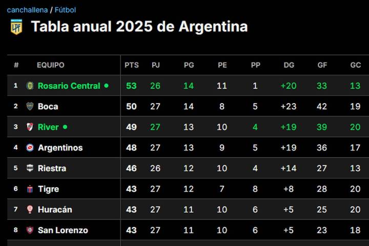 Faltan cinco fechas. Las tablas del Clausura, la clasificación a las copas de 2026 y la lucha por la permanencia