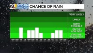 Much cooler, with more rain this week