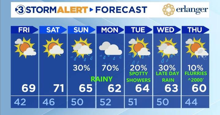 Rainy weather on the way
