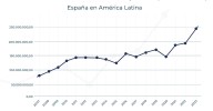 La inversión española en Latinoamérica se triplica en los últimos 16 años, hasta 250 millones