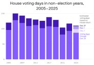 House lawmakers have met and voted just 87 days so far in 2025