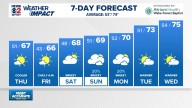 Weather Impact: Rain chances going down for Wednesday
