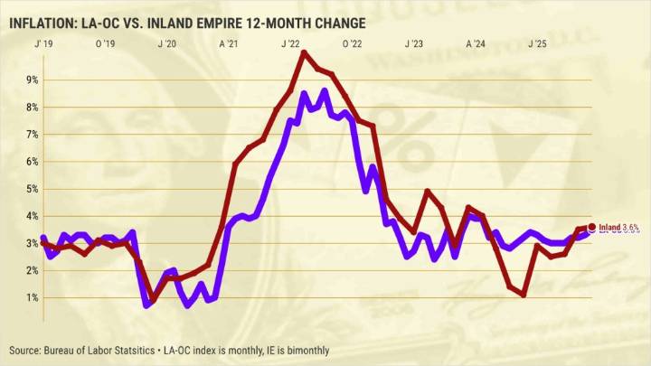 Southern California inflation hits 16