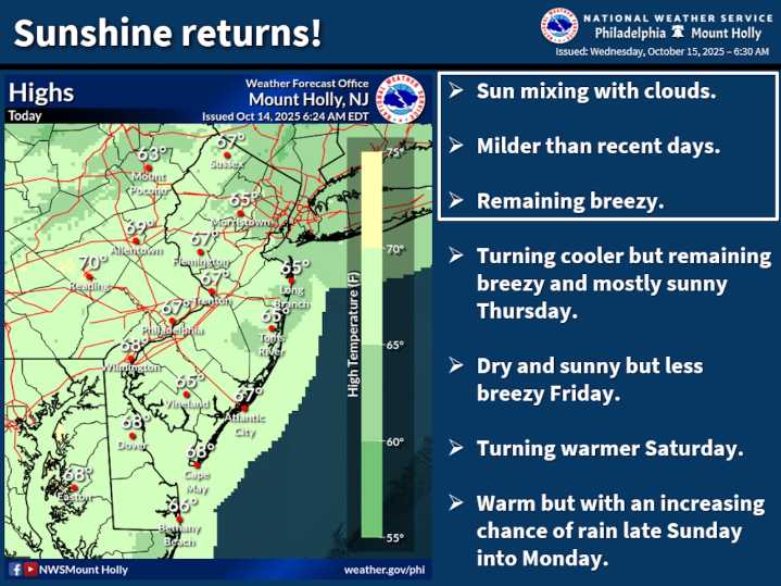 Lehigh Valley weather: Cool and breezy with clearing skies