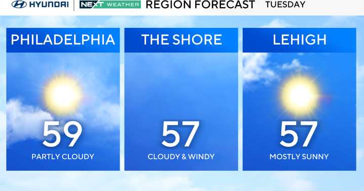 Quiet Tuesday in Philadelphia, tracking rain later this week. Here's the weather forecast.