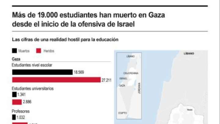 [Infografía] Más de 19.000 estudiantes han muerto en Gaza desde el inicio de la ofensiva de Israel