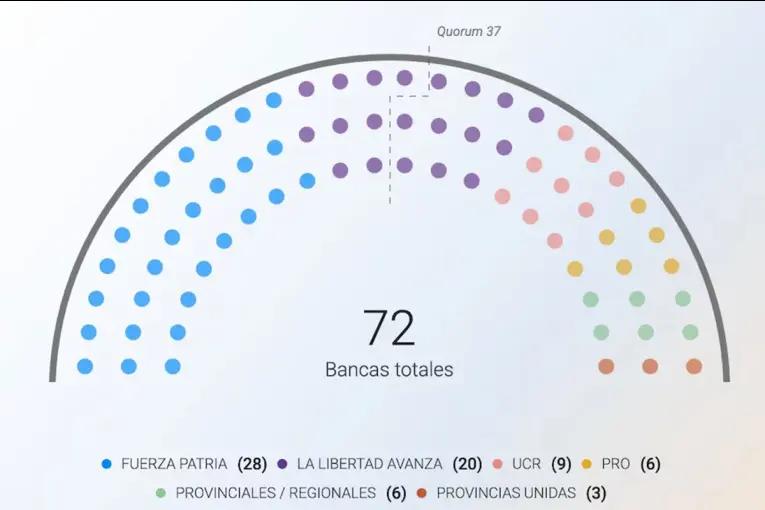 Senado: La Libertad Avanza casi triplicará sus bancas y el Peronismo perdió seis
