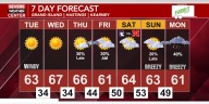 Another windy day tomorrow with seasonal temperatures for much of the week