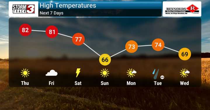 Warm Week Continues, But Weekend Storms Ahead