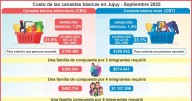 La canasta básica de Jujuy subió $187mil en nueve meses