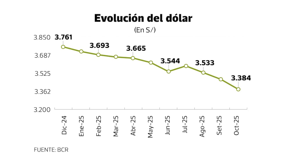 dolar cede en octubre pese a voragine politica repuntara en noviembre proyecciones del dolar en peru repuntara el dolar en noviembre bcr tipo de cambio mercado cambiarioi