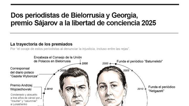 [Infografía] Dos periodistas de Bielorrusia y Georgia, premio Sájarov a la libertad de conciencia 2025
