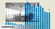 Las empresas del Ibex mantienen a 580 directivos blindados con indemnizaciones por despido de hasta cinco años