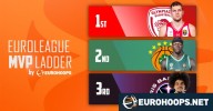 EuroLeague 2025–26 MVP Ladder by Eurohoops Vol. 1